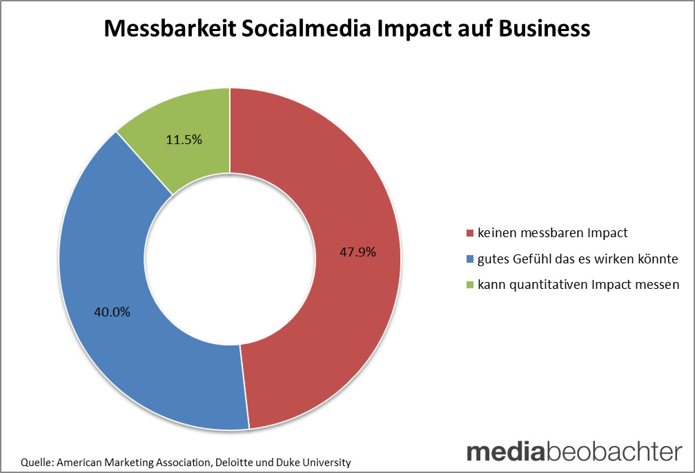 messbarkeit-mediabeo Mehr Budget auf Social Media