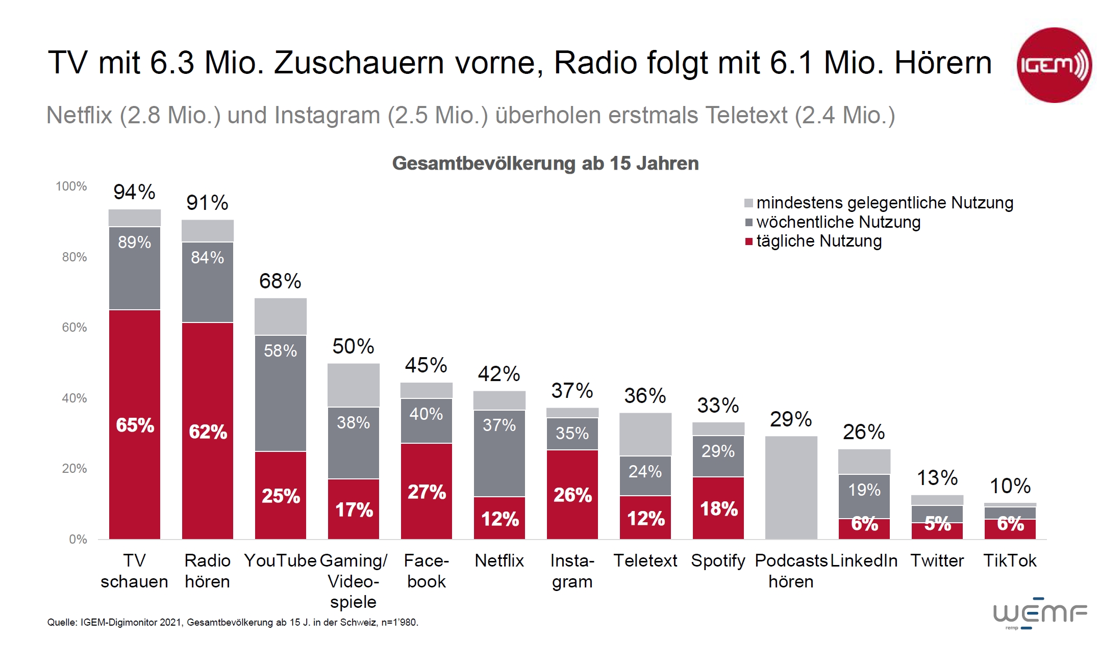 Medien-Reichweiten Schweiz 2021